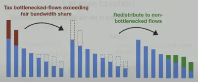 SIGCOMM22 论文分享 | Cebinae: Scalable ln-network Fairness Augmentation ...