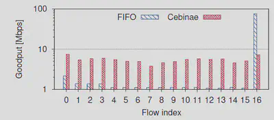 SIGCOMM22 论文分享 | Cebinae: Scalable ln-network Fairness Augmentation ...
